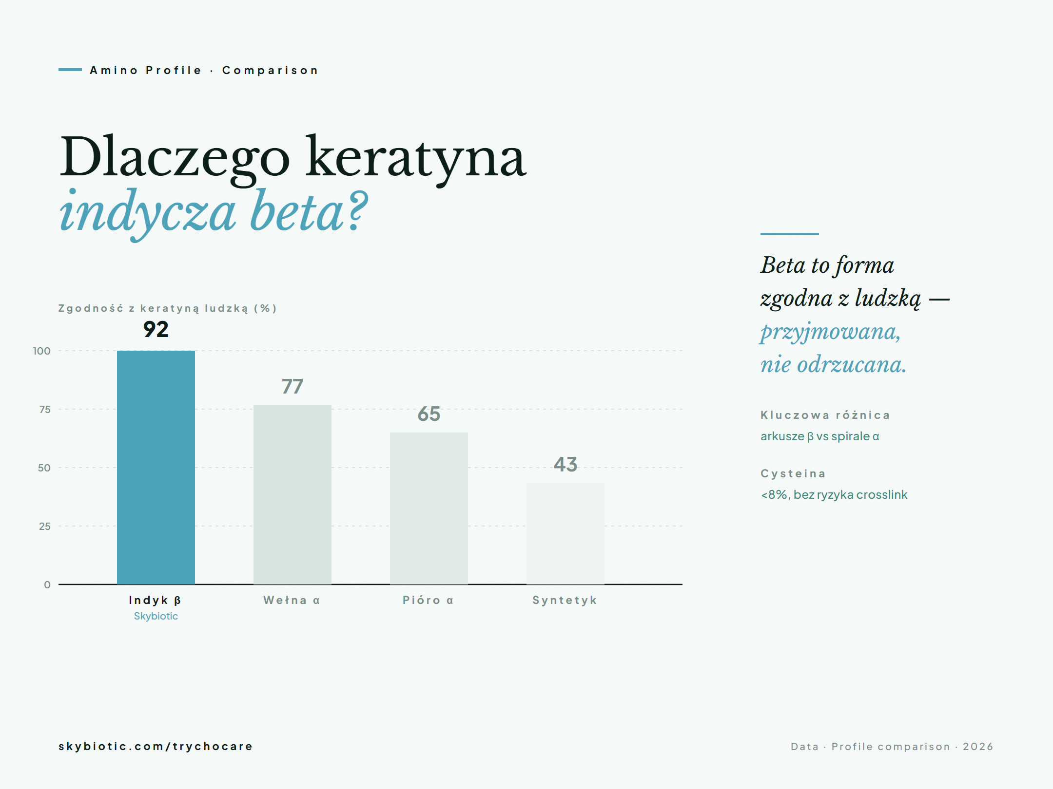 Trichologia Skybiotic — keratyna indycza typu beta, porównanie aminokwasowe